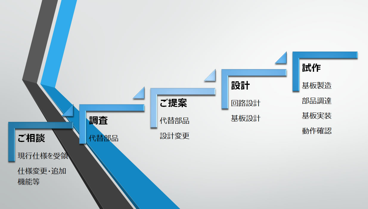 生産中止部品対策から生産までの一括受託サービス